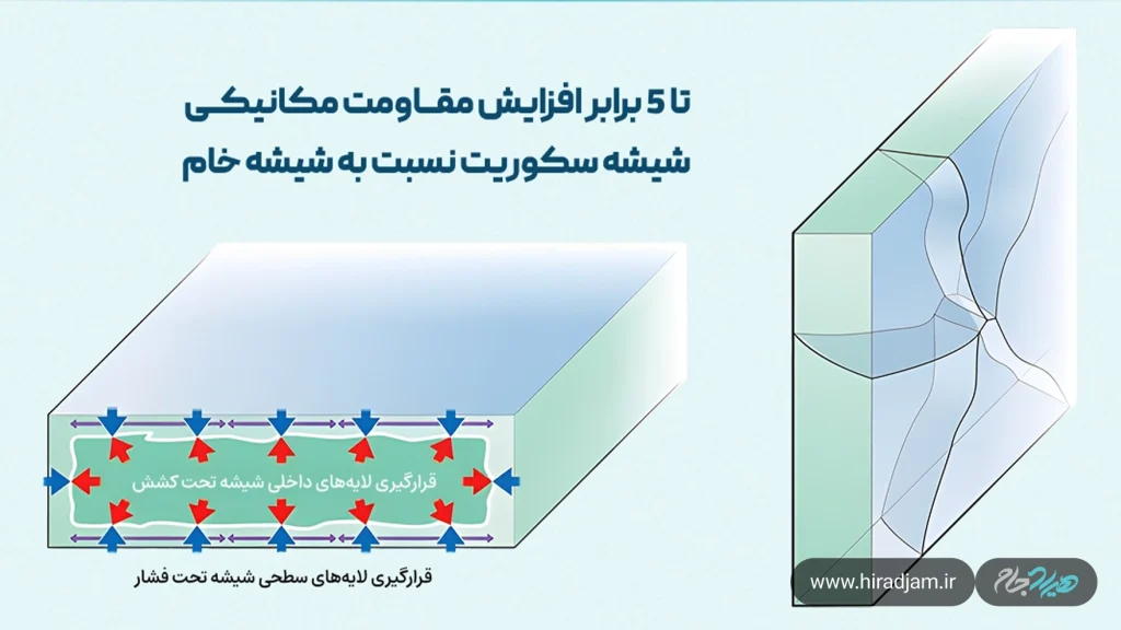 مزایای شیشه سکوریت نسبت به شیشه ساده